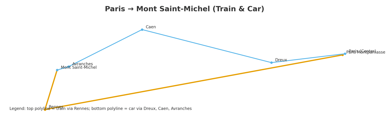 Paris to Mont Saint-Michel – train via Rennes and driving via Dreux, Caen, Avranches